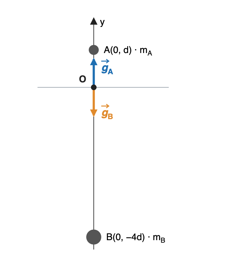 Eje Y con la masa mA en A(0, d) y la masa mB en B(0, −4d). En el origen O, gA apunta hacia arriba, hacia A, y gB hacia abajo, hacia B, con la misma longitud