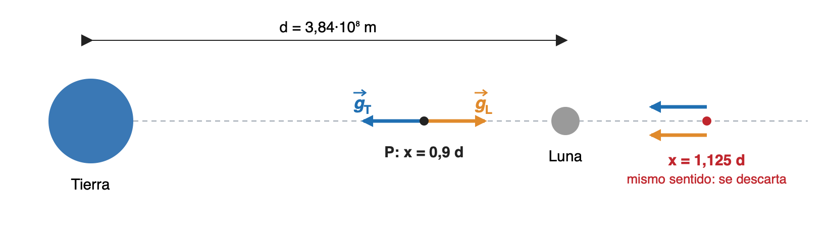 Esquema sin escala de la Tierra y la Luna separadas d = 3,84·10⁸ m. En el punto P, a 0,9 d de la Tierra, gT apunta hacia la Tierra y gL hacia la Luna, con el mismo módulo. Más allá de la Luna, a 1,125 d, los dos campos apuntan hacia la Tierra: ese punto se descarta