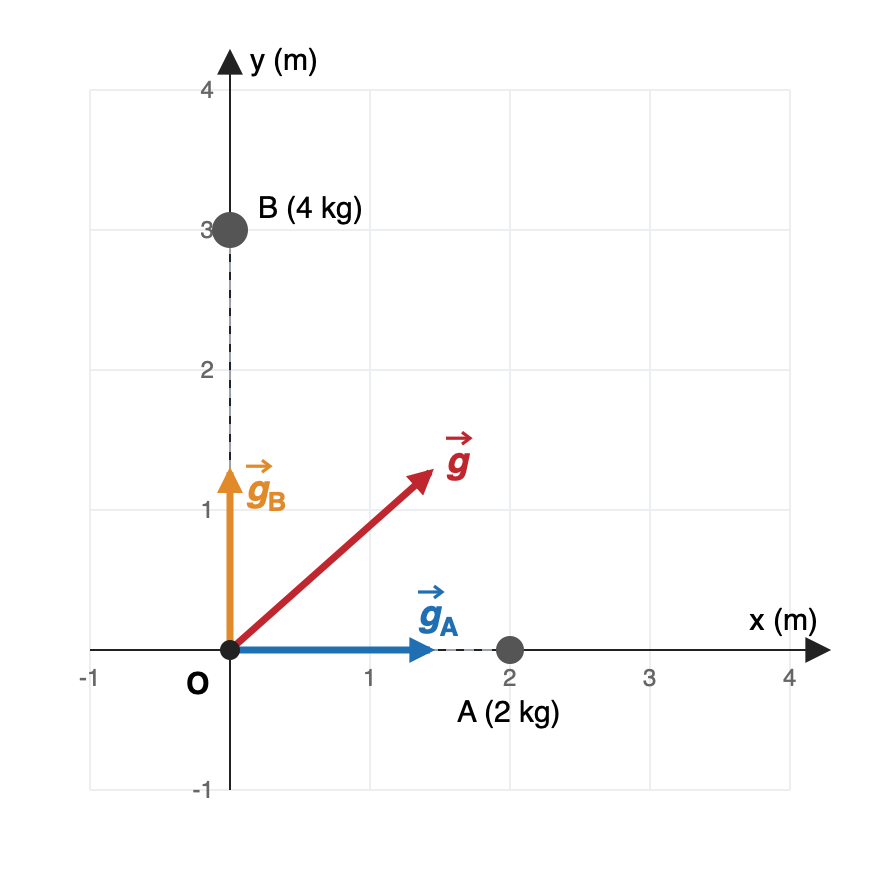 Esquema con la masa A (2 kg) en (2, 0) y la masa B (4 kg) en (0, 3). Desde el origen O salen gA a lo largo del eje X hacia A, gB a lo largo del eje Y hacia B y el campo total g entre ambos