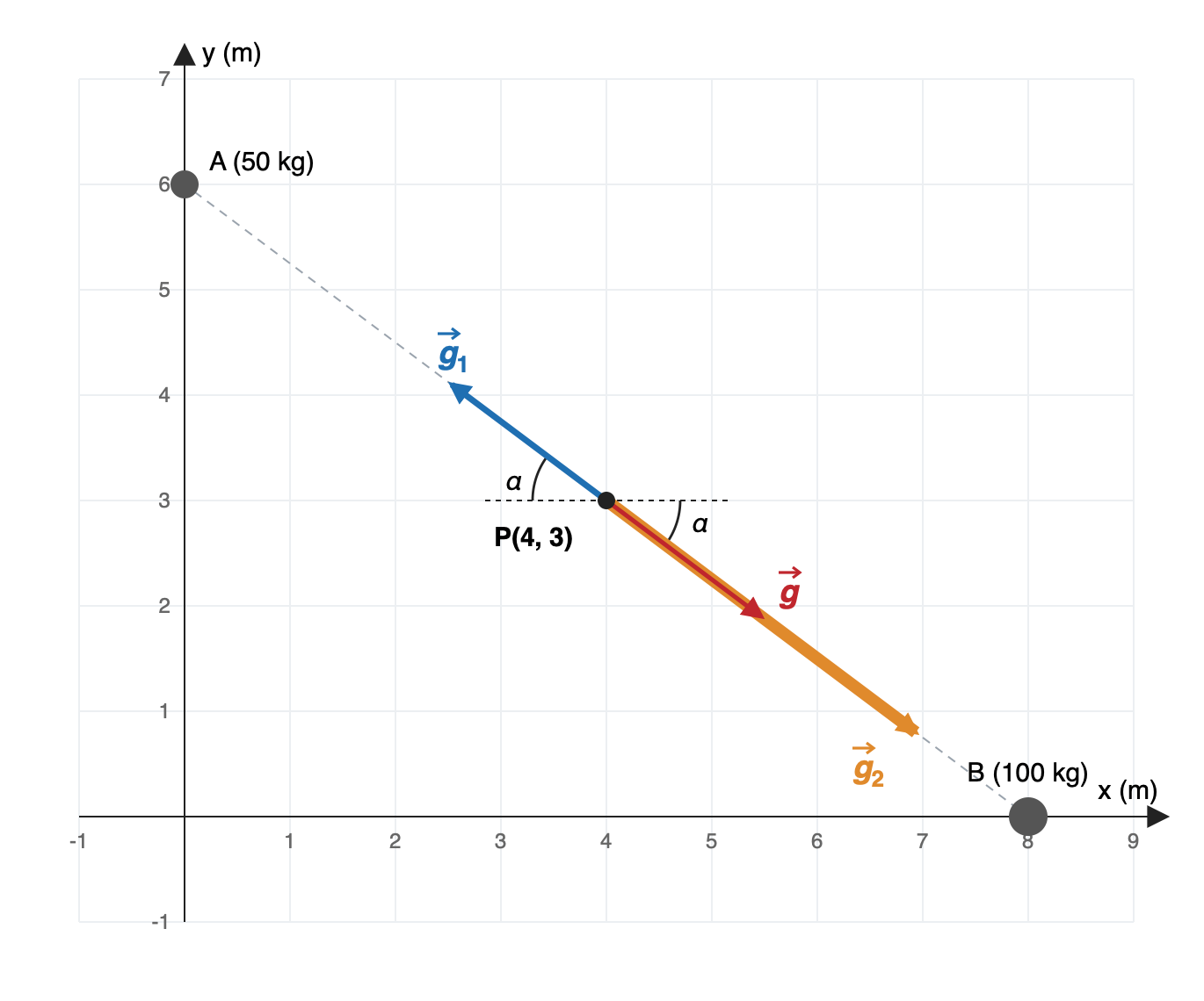 Esquema con las masas A (50 kg) en (0, 6) y B (100 kg) en (8, 0) y el punto P(4, 3). Desde P salen g1 hacia A y g2, el doble de largo, hacia B. El ángulo α marca la inclinación de cada vector respecto a la horizontal. El campo total g apunta hacia B y mide lo mismo que g1