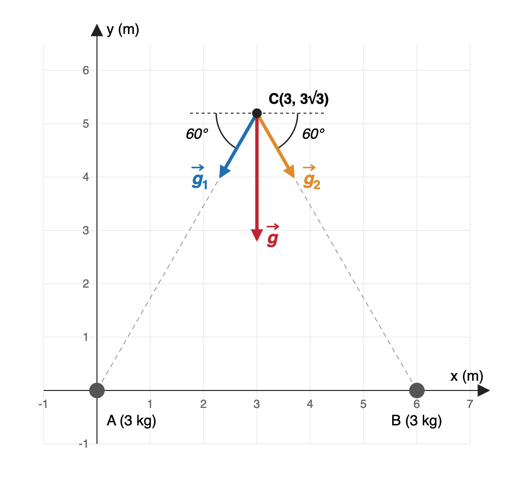 Triángulo equilátero con las masas de 3 kg en A(0, 0) y B(6, 0) y el tercer vértice C arriba. Desde C salen g1 hacia A y g2 hacia B, del mismo tamaño, que forman 60° con la horizontal, y el campo total g apunta verticalmente hacia abajo